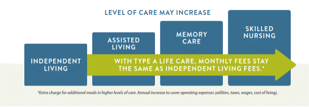 Life Care Infographic that shows levels of care from Independent living through Skilled nursing and the benefit of life care communities pricing model